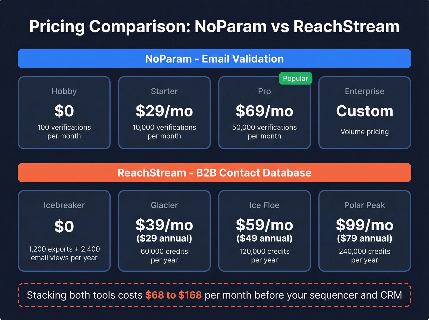 NoParam and ReachStream pricing tiers comparison