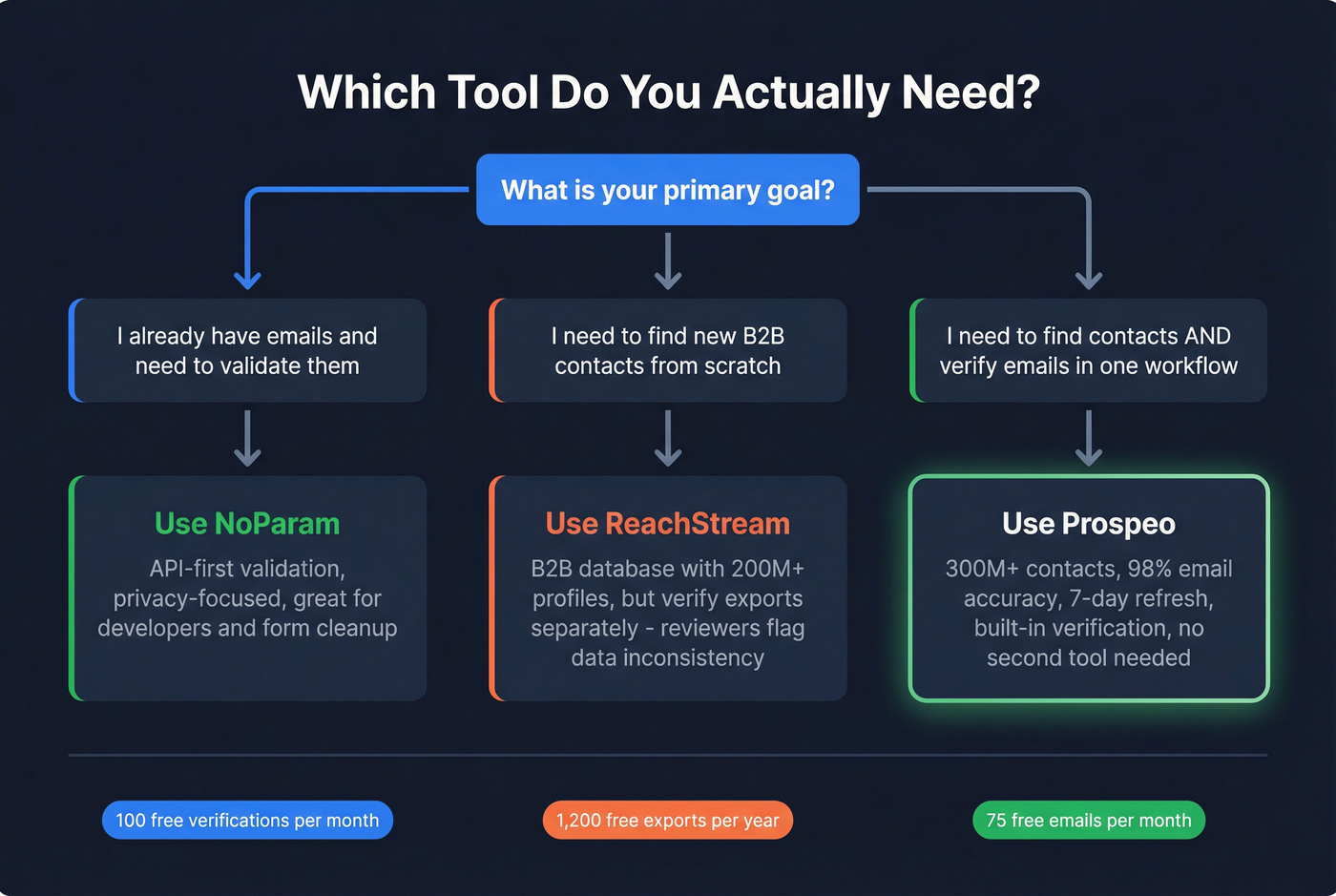 Decision tree for choosing NoParam, ReachStream, or Prospeo