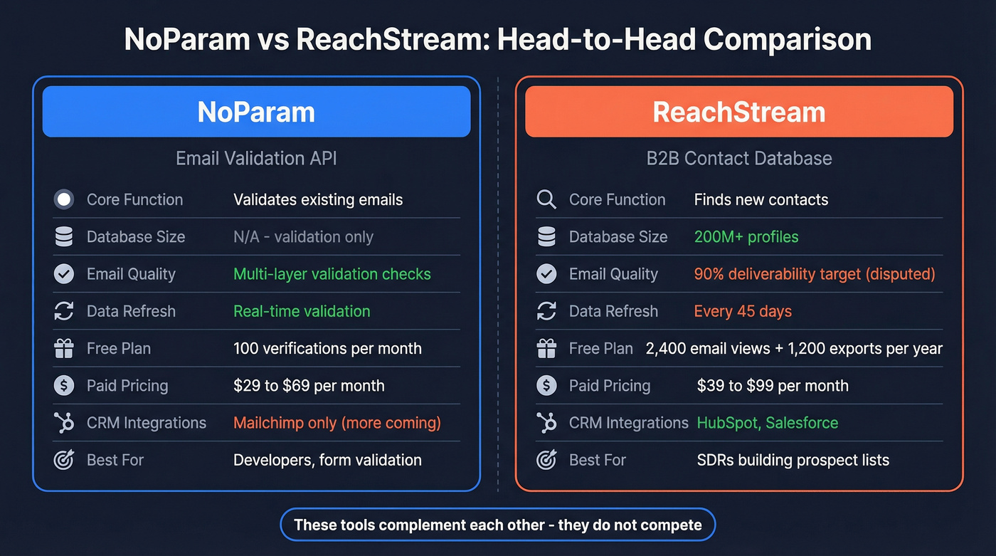 NoParam vs ReachStream head-to-head feature comparison diagram
