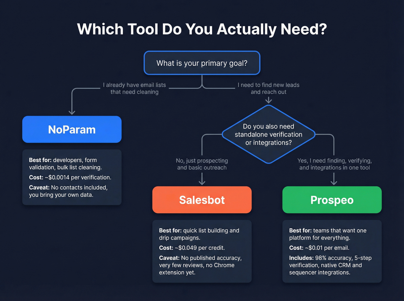 Decision flowchart for choosing NoParam, Salesbot, or Prospeo