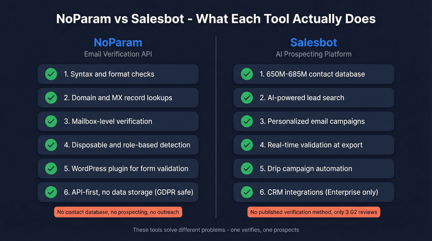 NoParam vs Salesbot head-to-head feature comparison diagram