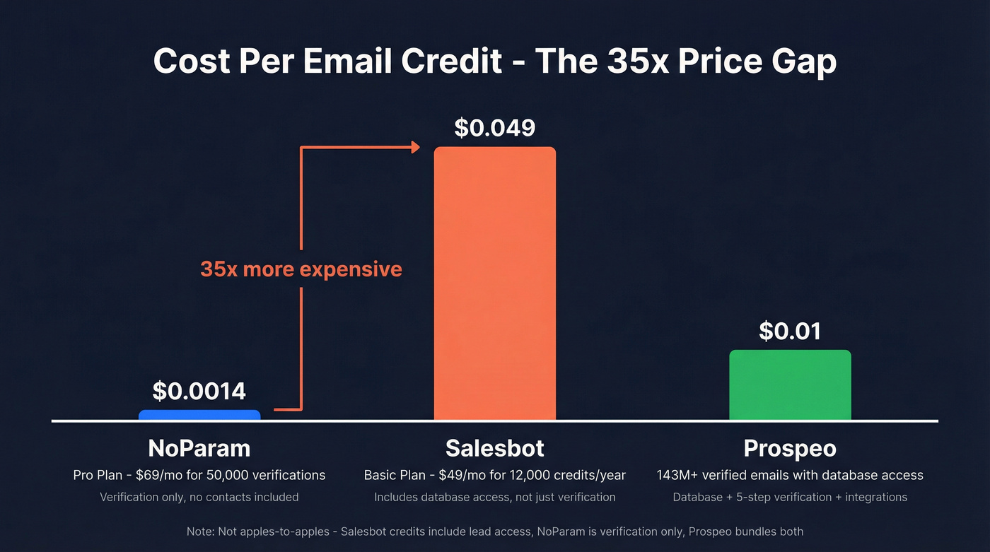 Per-email cost comparison across NoParam, Salesbot, and Prospeo