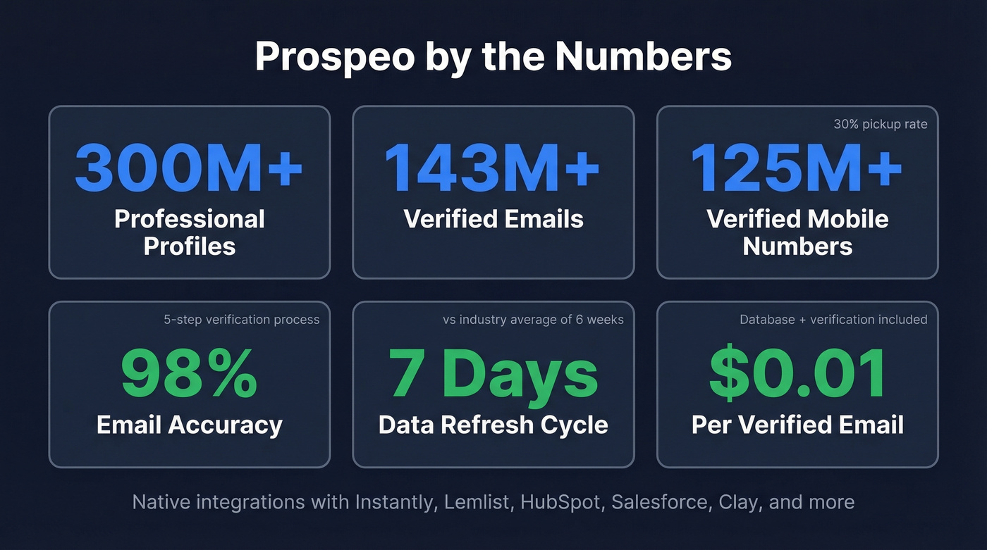 Prospeo key stats and advantages highlight card