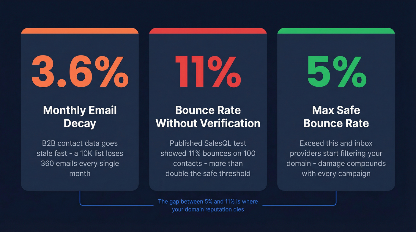 Email decay and bounce rate impact stat card visualization