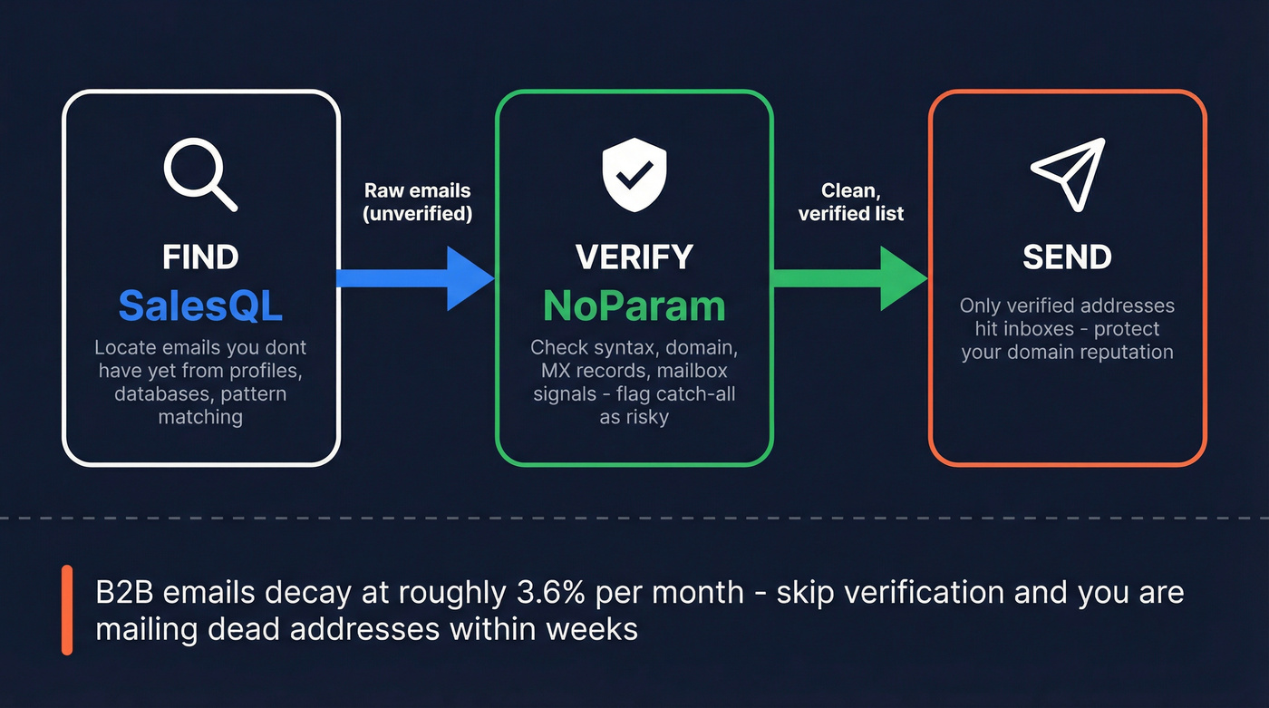 Find verify send workflow showing SalesQL and NoParam roles