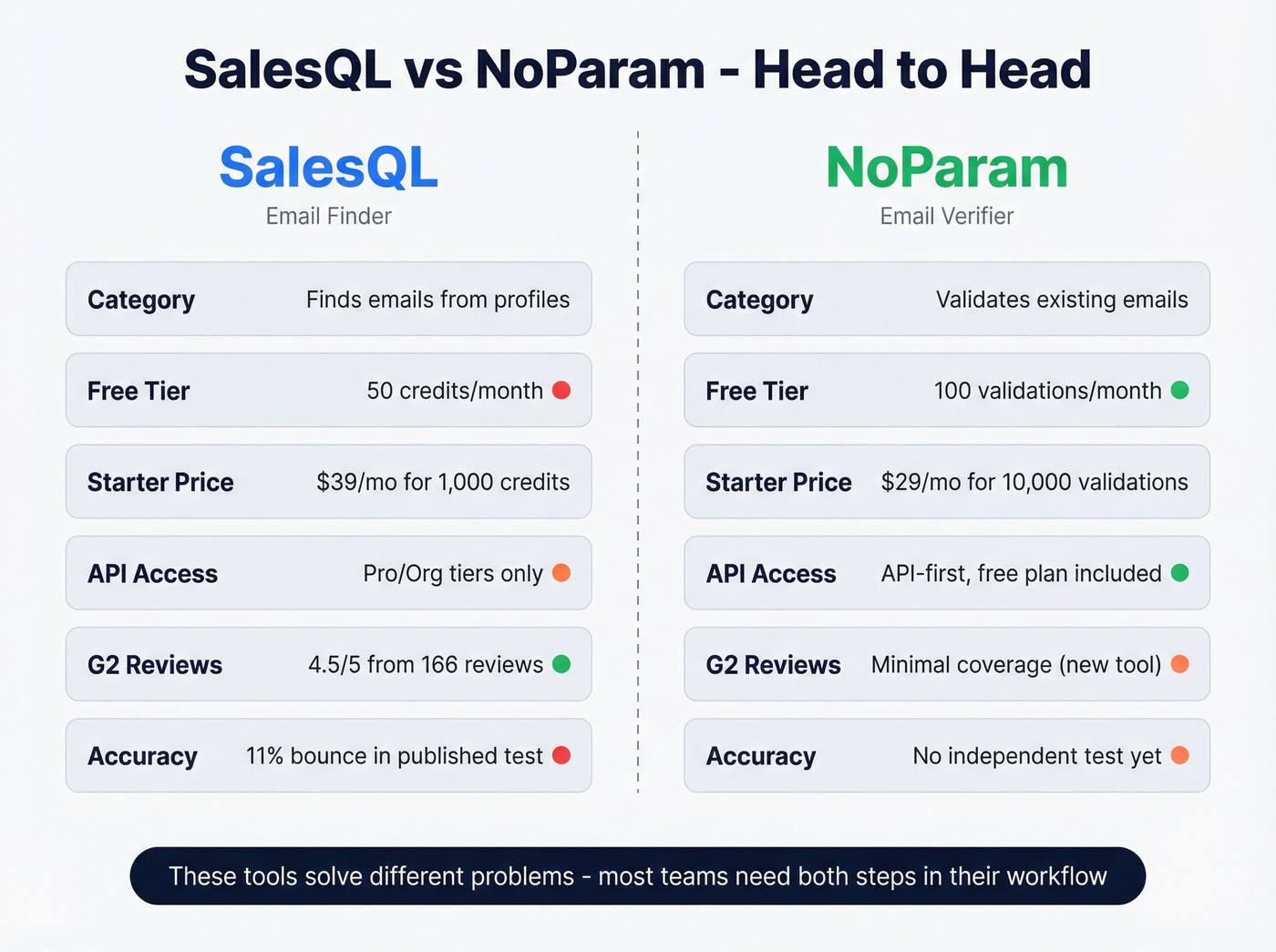 SalesQL vs NoParam head-to-head feature comparison diagram