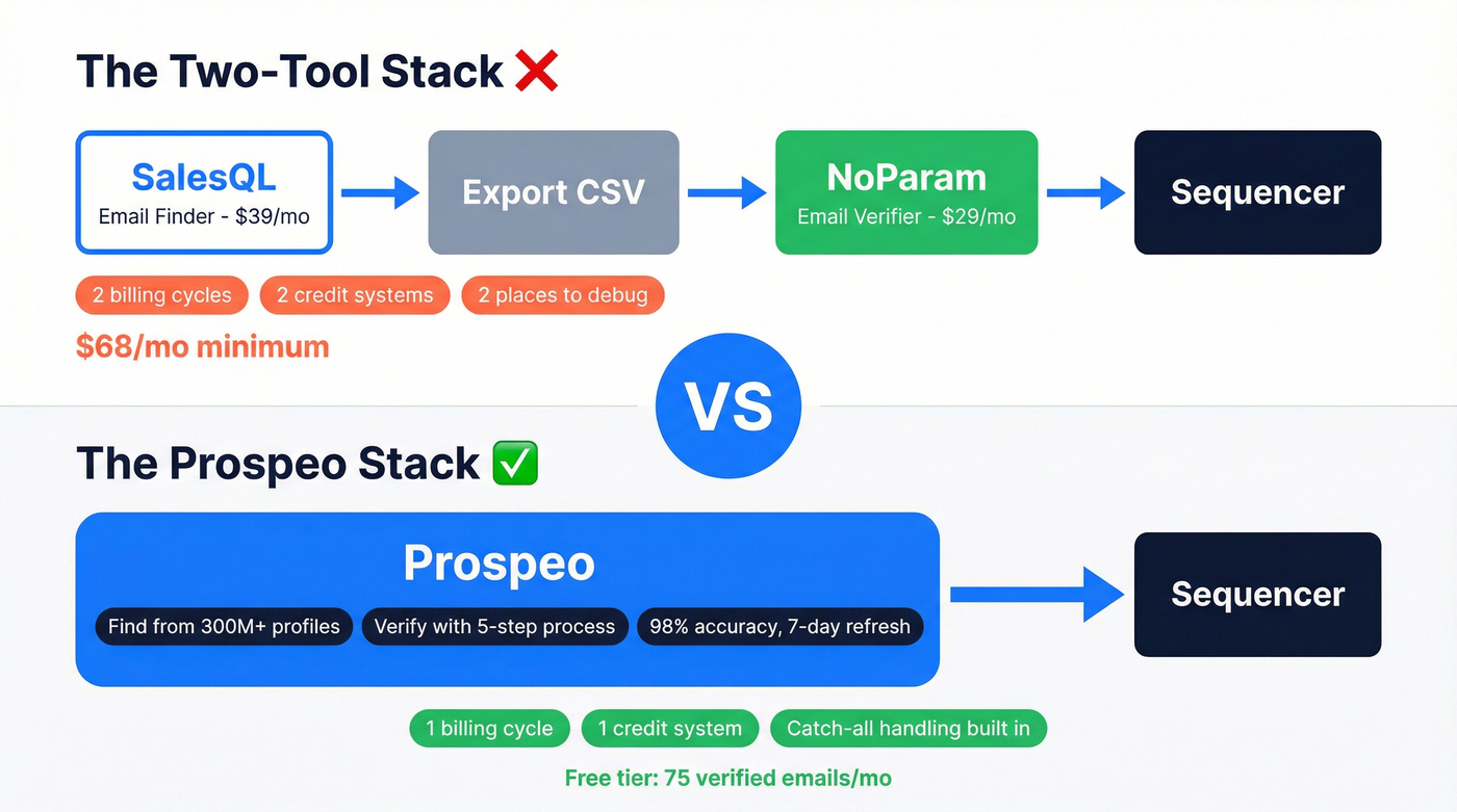 Two-tool stack vs Prospeo consolidated workflow comparison