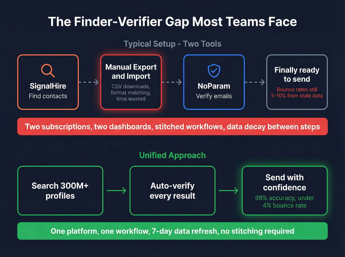 Workflow diagram showing finder-verifier gap and unified solution