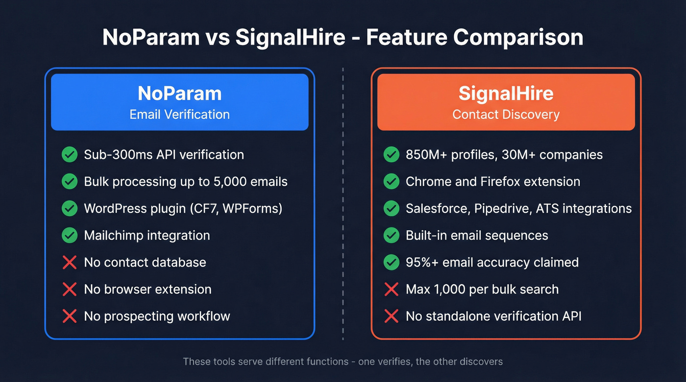NoParam vs SignalHire feature comparison diagram