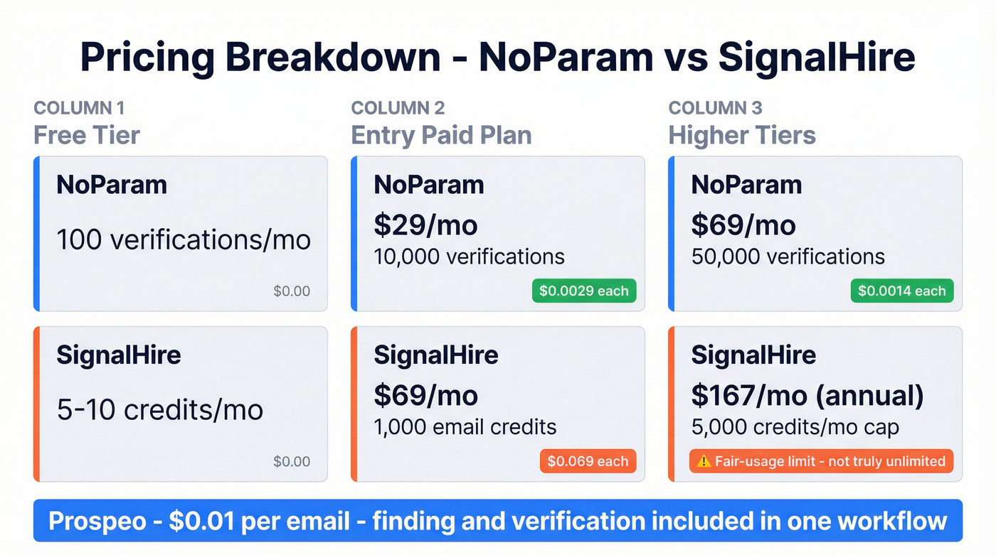 NoParam vs SignalHire pricing tier comparison