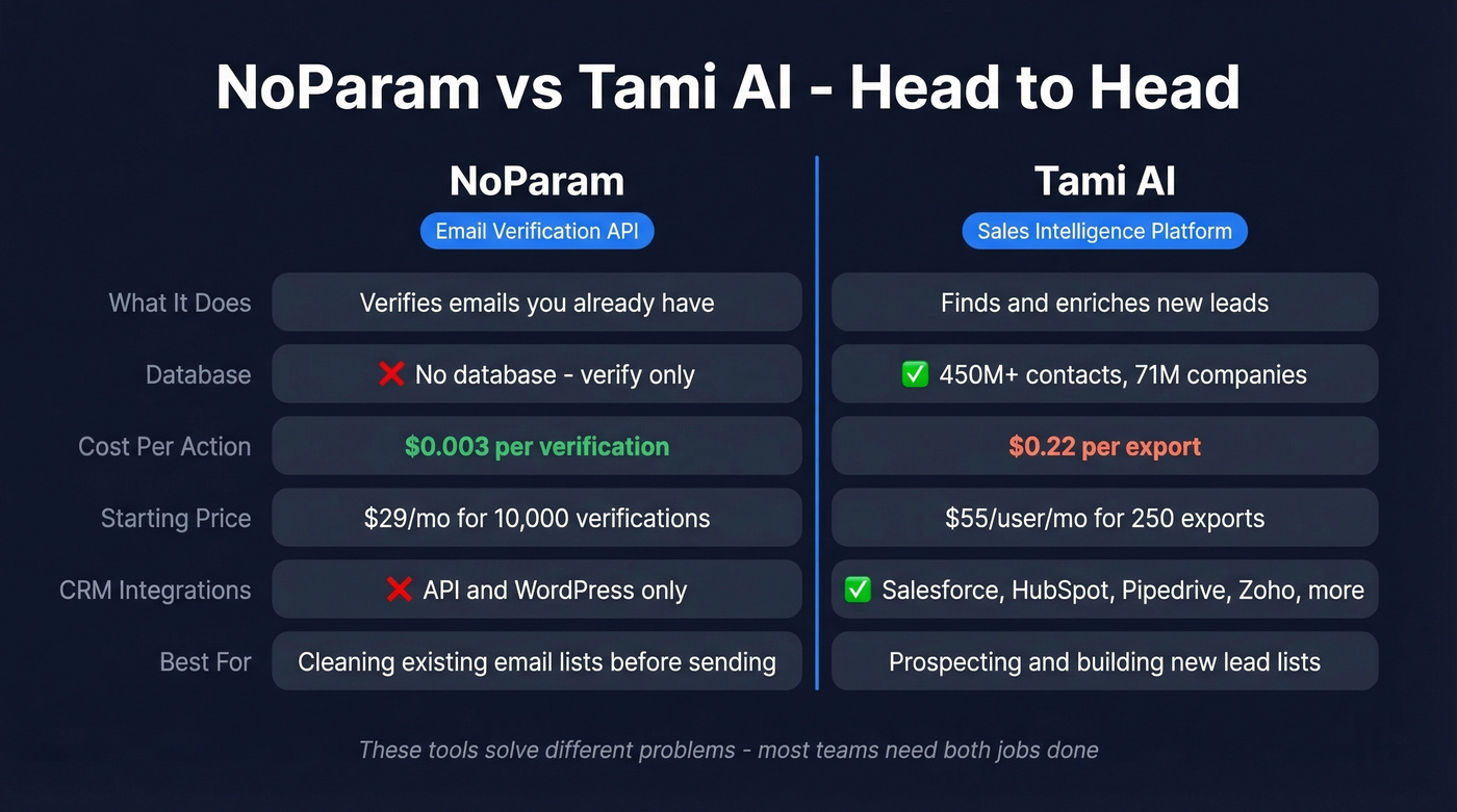 NoParam vs Tami AI head-to-head feature comparison