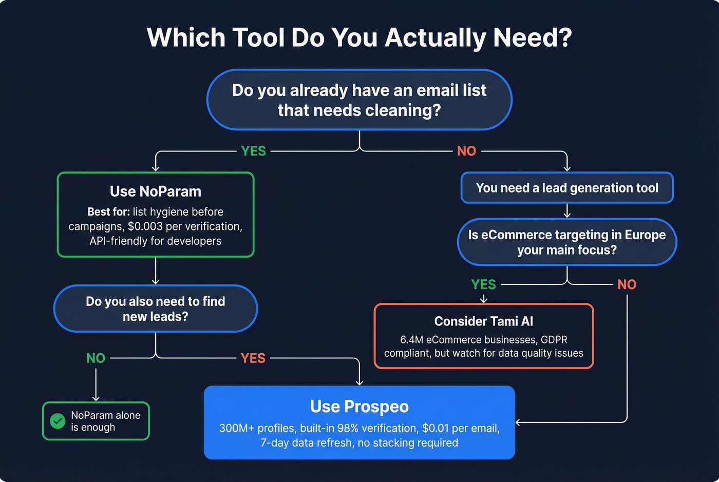Decision tree showing when to use NoParam vs Tami AI vs Prospeo