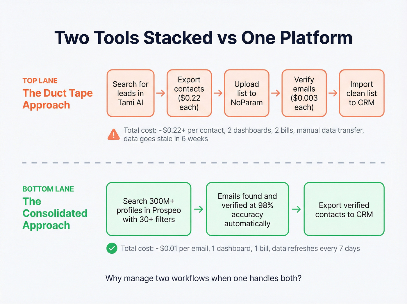 Workflow comparison of stacking two tools vs using one platform
