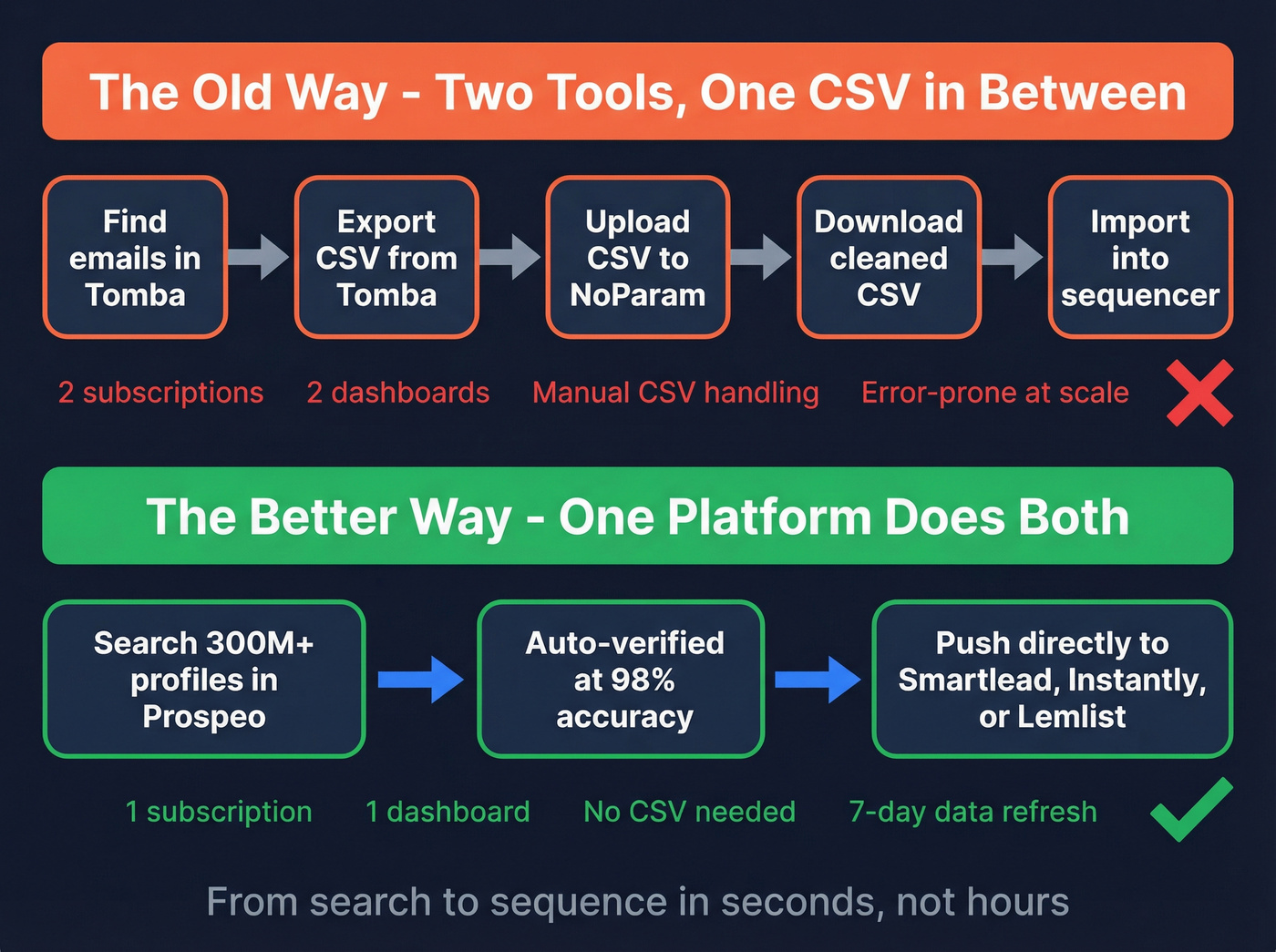 Two-tool CSV workflow vs single platform workflow comparison