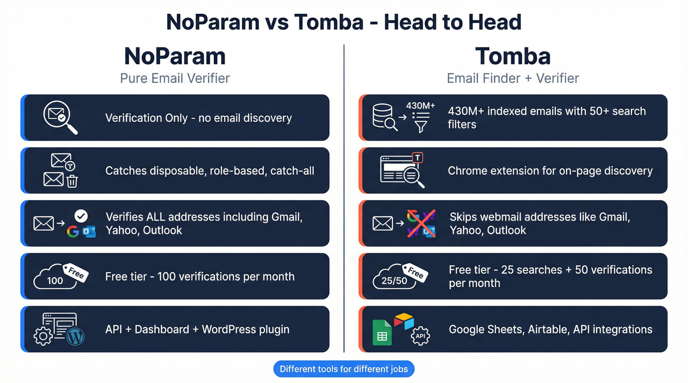 NoParam vs Tomba head-to-head comparison diagram