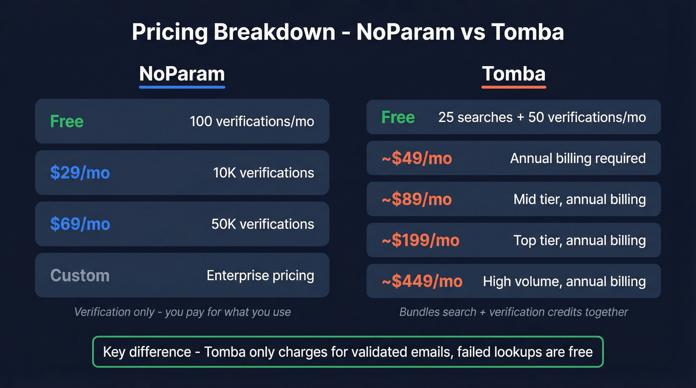 NoParam vs Tomba pricing tier comparison chart