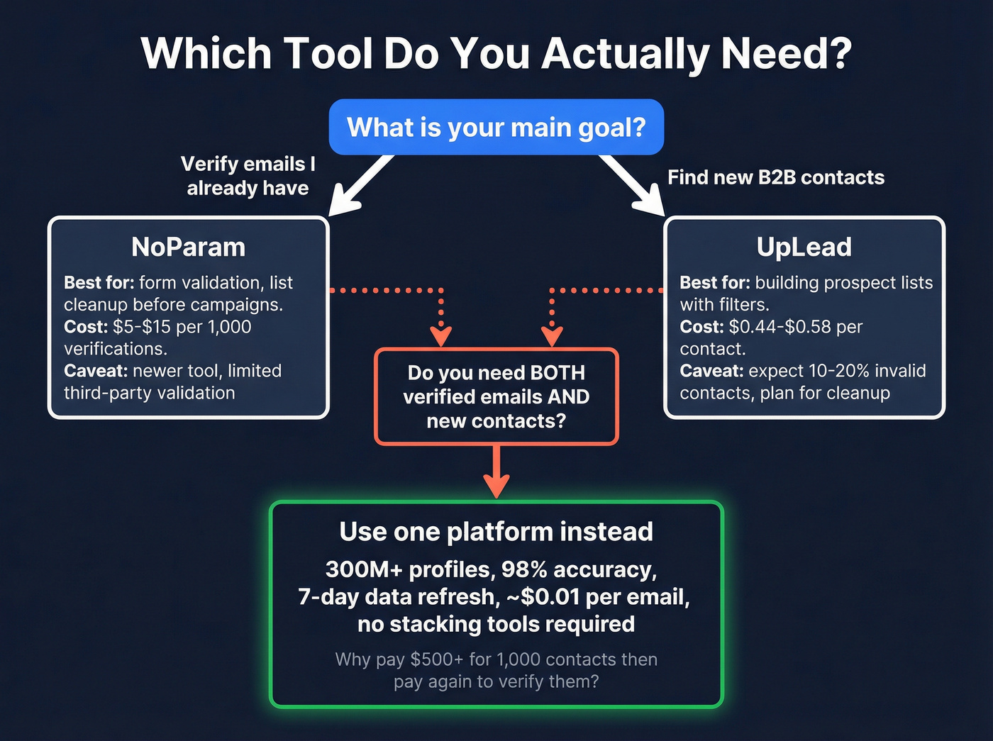Decision flowchart for choosing NoParam, UpLead, or Prospeo