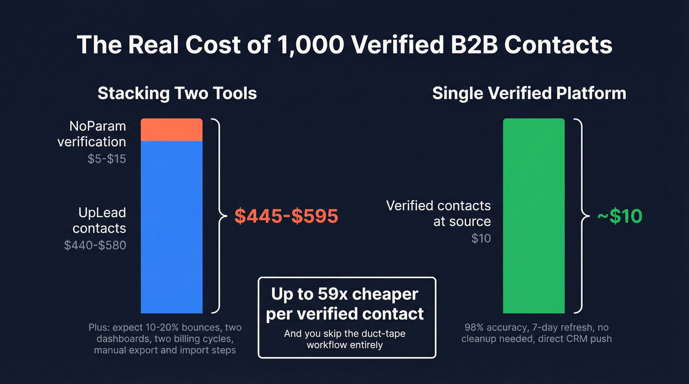 Cost comparison showing stacked tools vs single platform pricing
