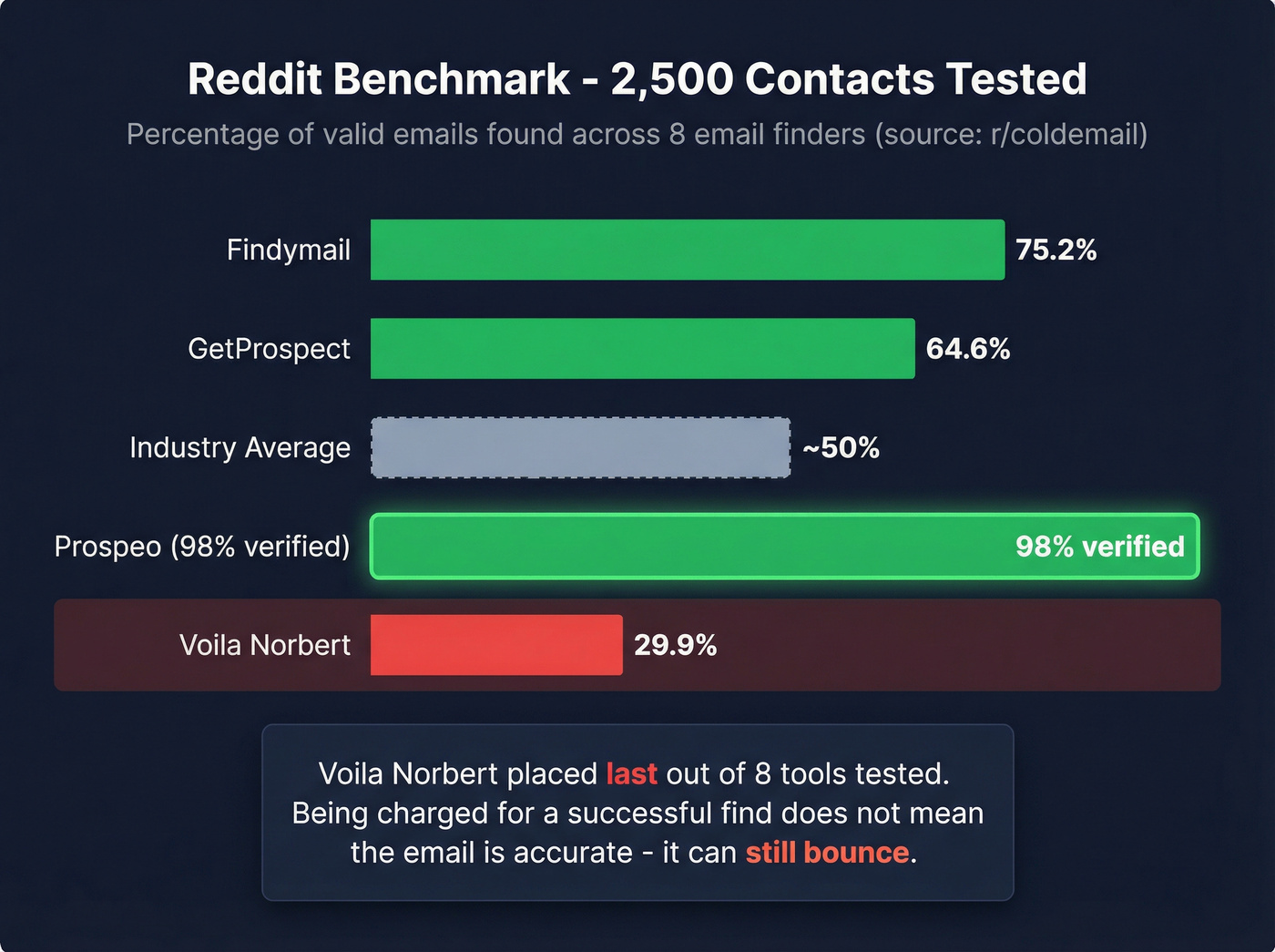 Reddit benchmark accuracy results for email finders
