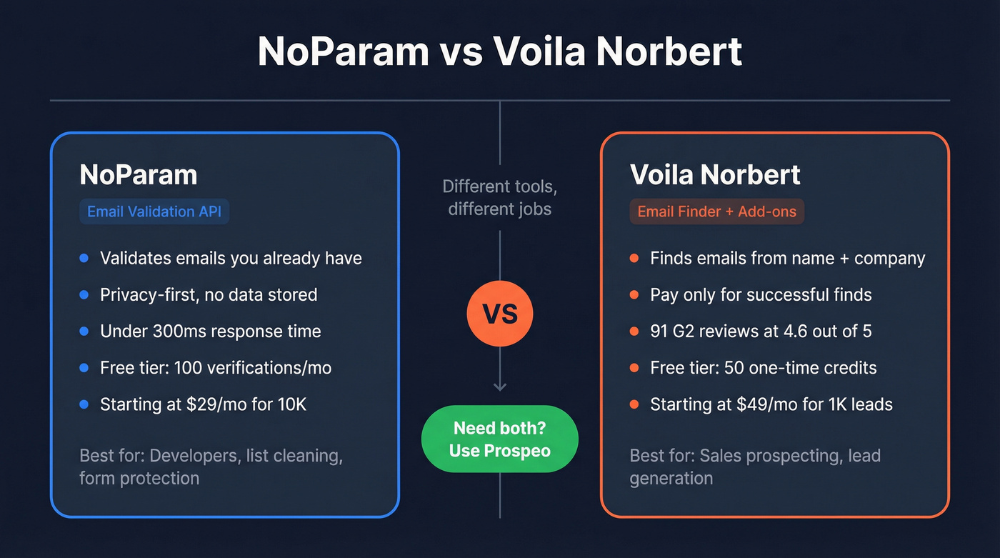 NoParam vs Voila Norbert head-to-head comparison diagram