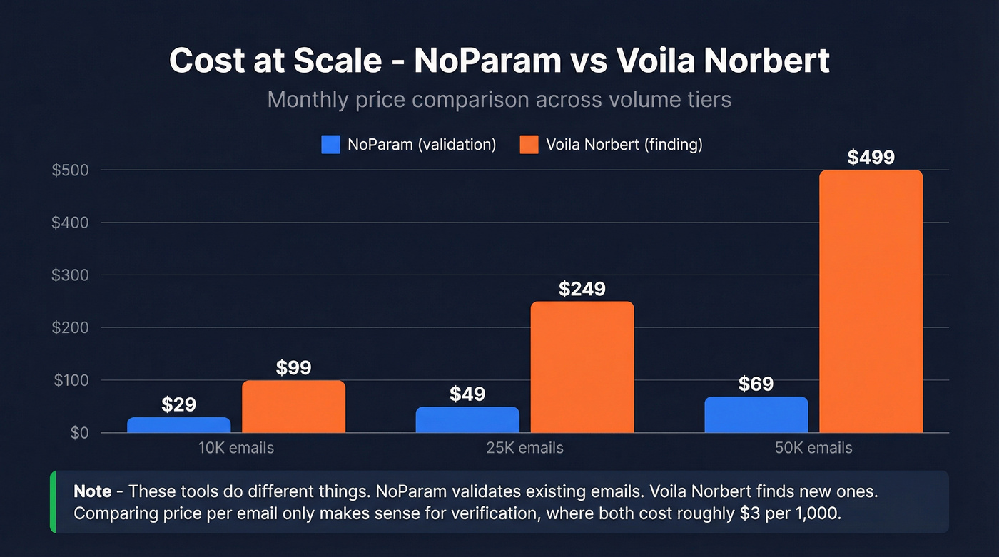 Pricing scale comparison between NoParam and Voila Norbert