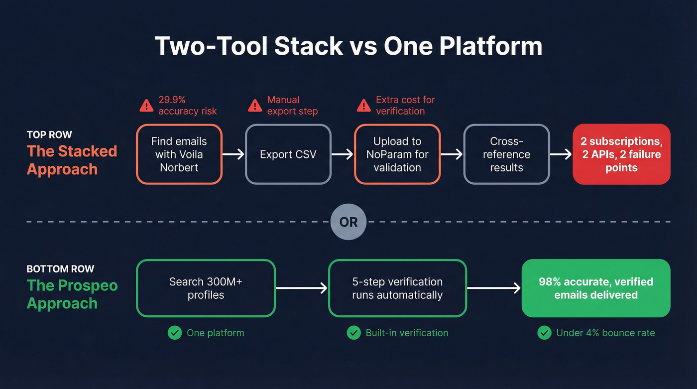 Two-tool stack vs single Prospeo workflow comparison
