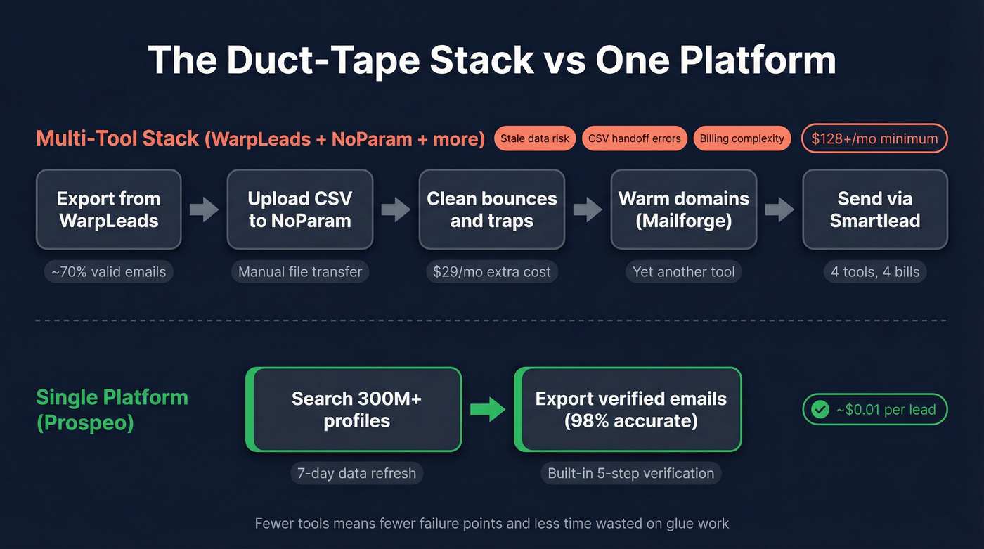 Multi-tool outbound stack workflow vs single platform flow