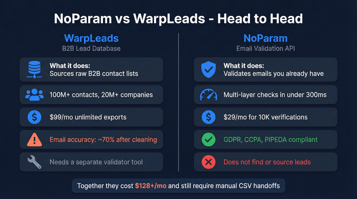 NoParam vs WarpLeads head-to-head comparison diagram