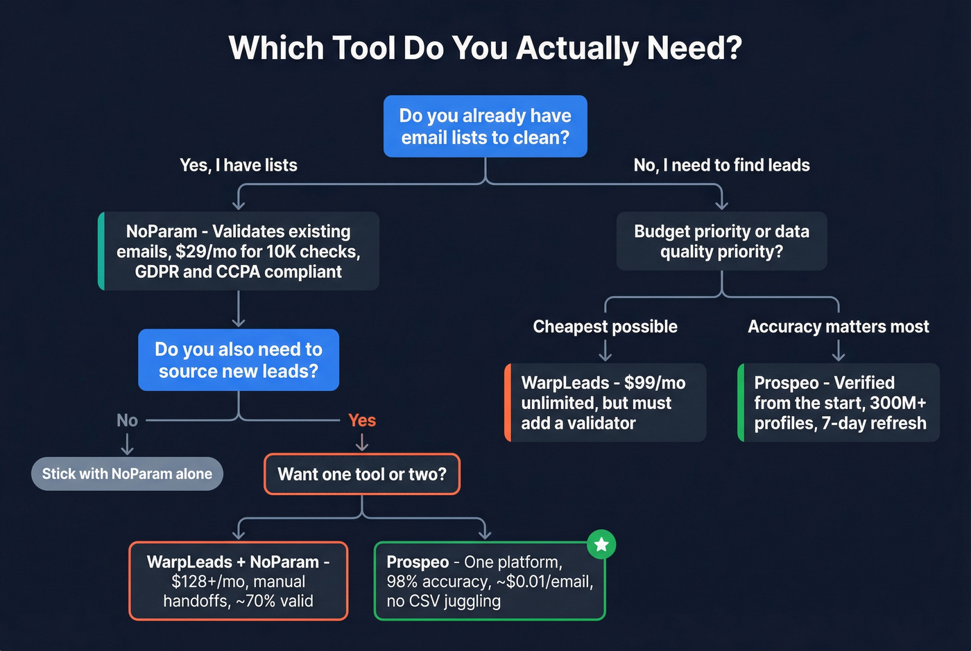Decision tree for choosing WarpLeads NoParam or Prospeo