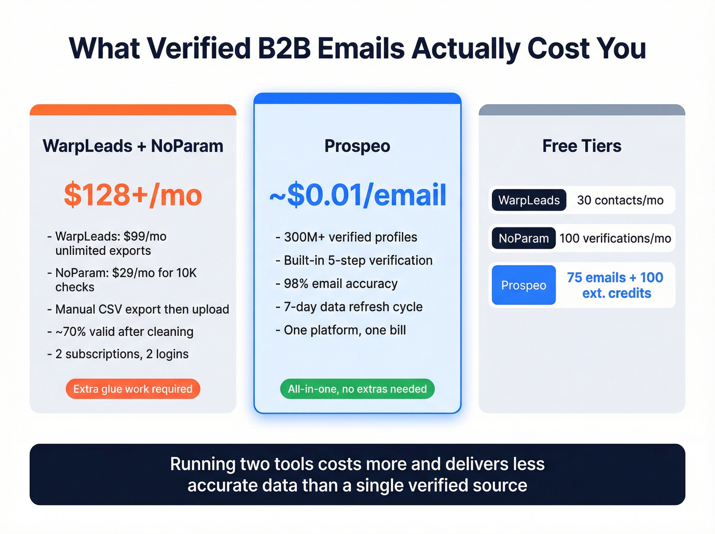 Pricing breakdown comparing WarpLeads NoParam and Prospeo