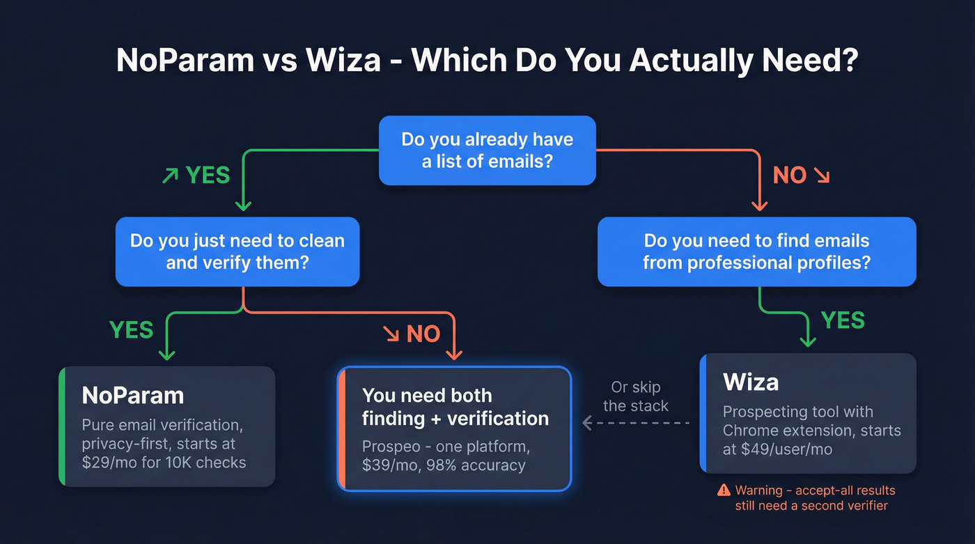 NoParam vs Wiza vs Prospeo decision flowchart