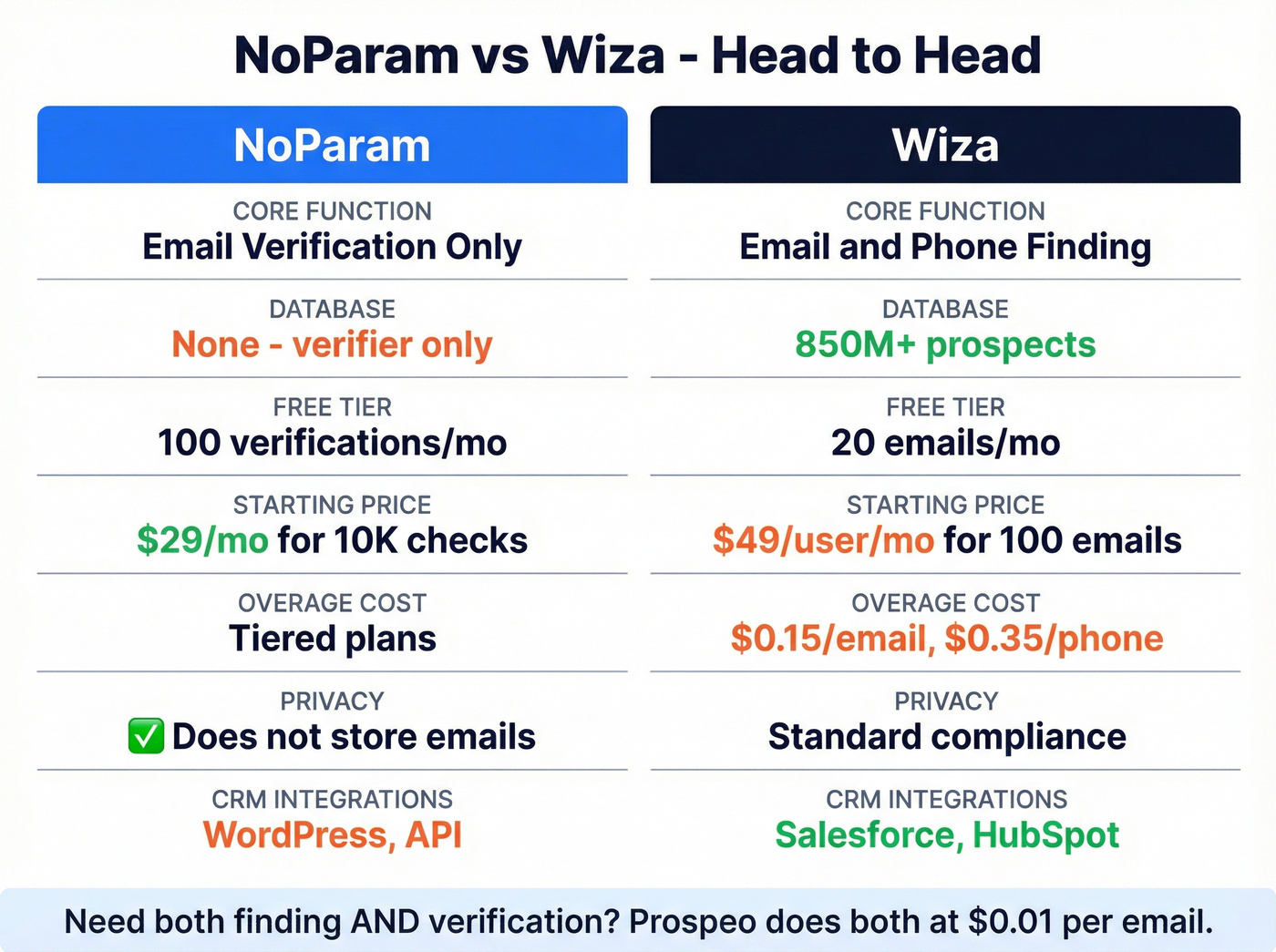 NoParam vs Wiza head-to-head feature comparison