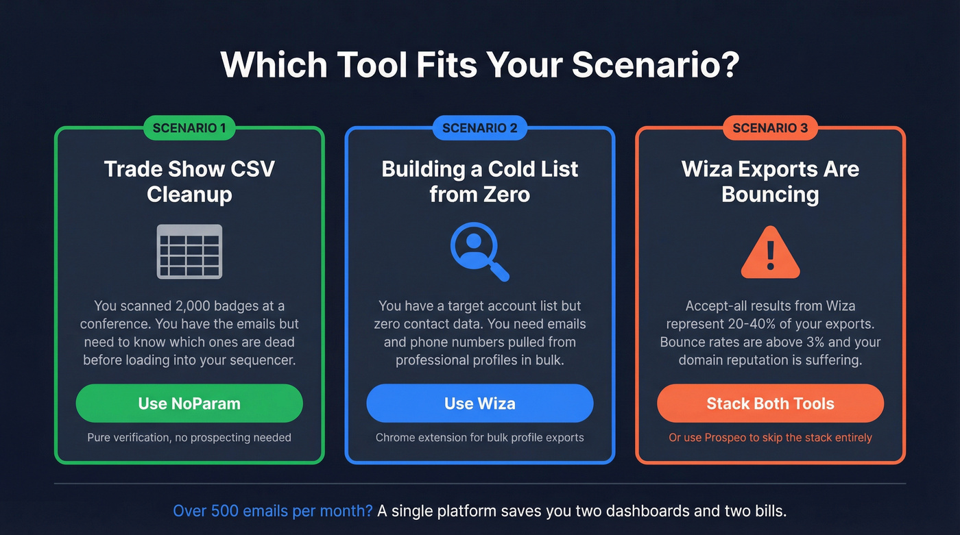 Three use case scenarios for NoParam Wiza or both