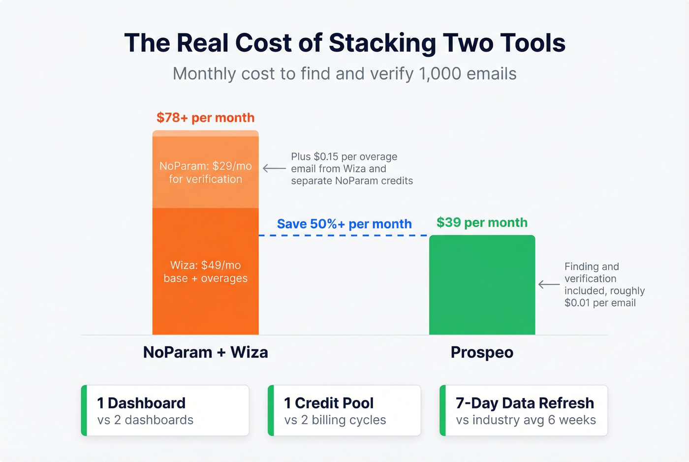 Cost comparison stacking NoParam plus Wiza vs Prospeo