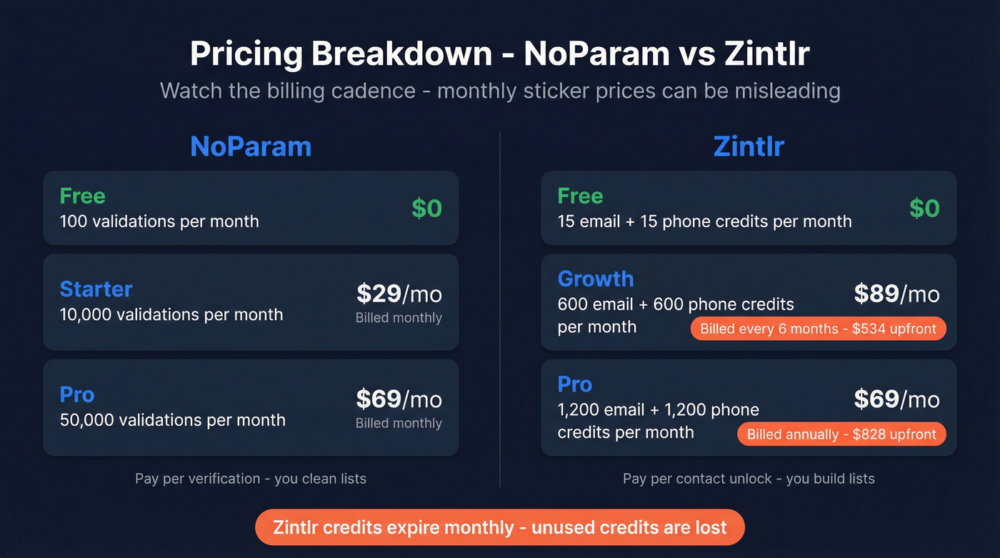 Pricing comparison showing NoParam and Zintlr tier costs and billing traps