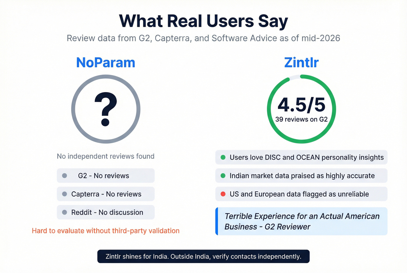 User review sentiment summary for NoParam and Zintlr
