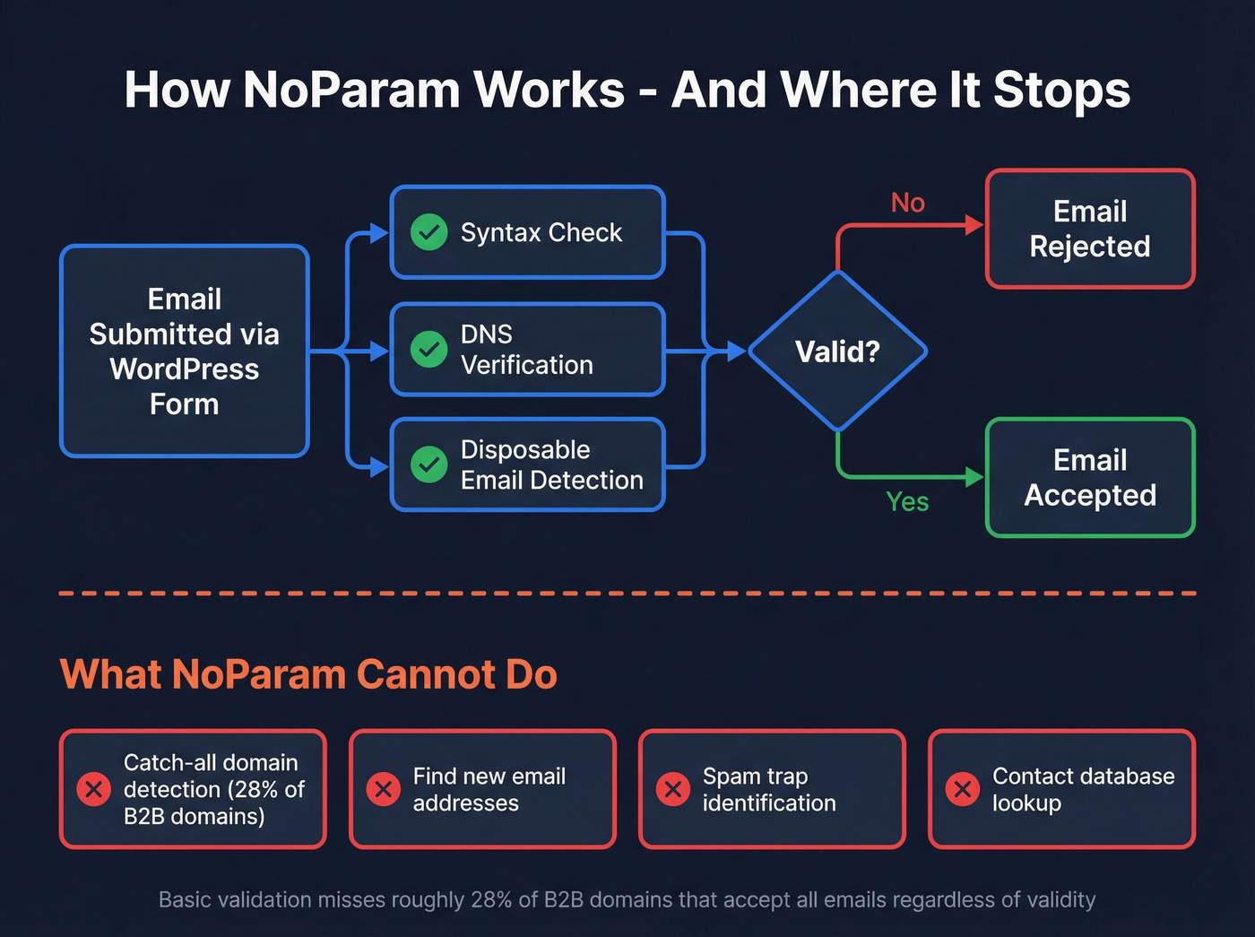 NoParam email validation workflow and limitations diagram