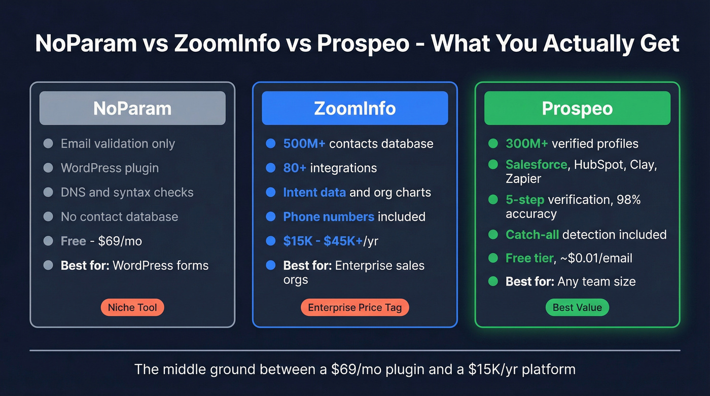 NoParam vs ZoomInfo vs Prospeo side-by-side comparison