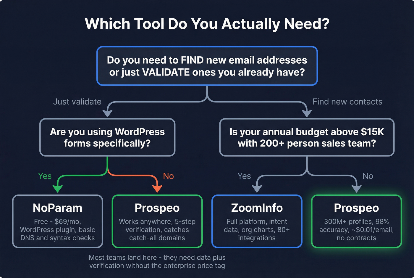 Decision tree for choosing NoParam, ZoomInfo, or Prospeo