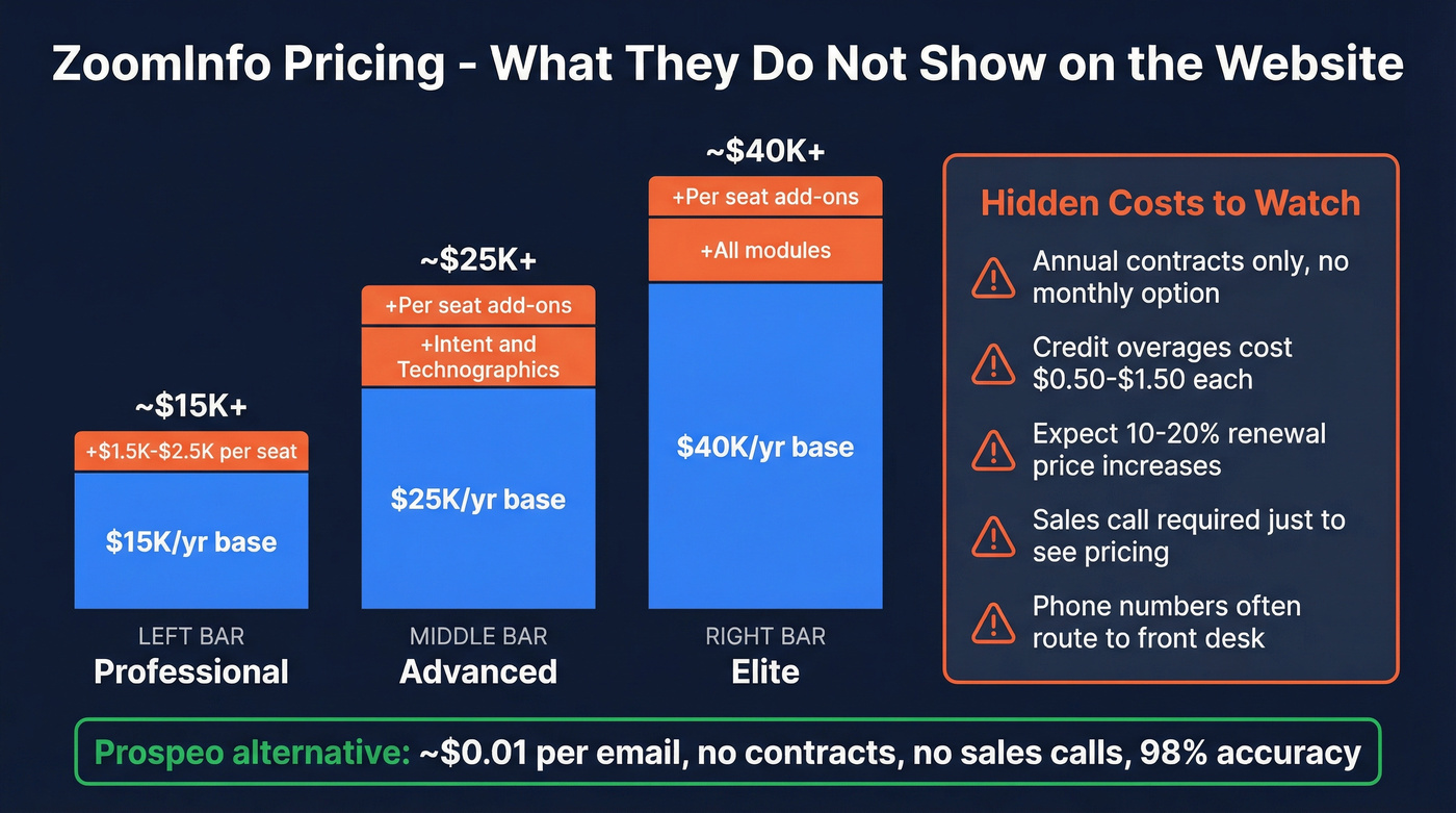 ZoomInfo pricing tiers and hidden costs breakdown
