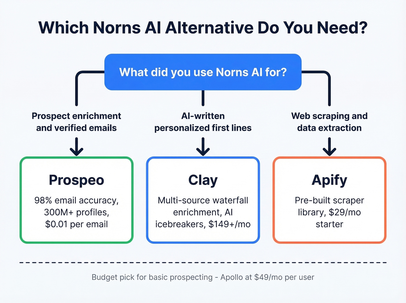 Norns AI alternatives decision flowchart by use case