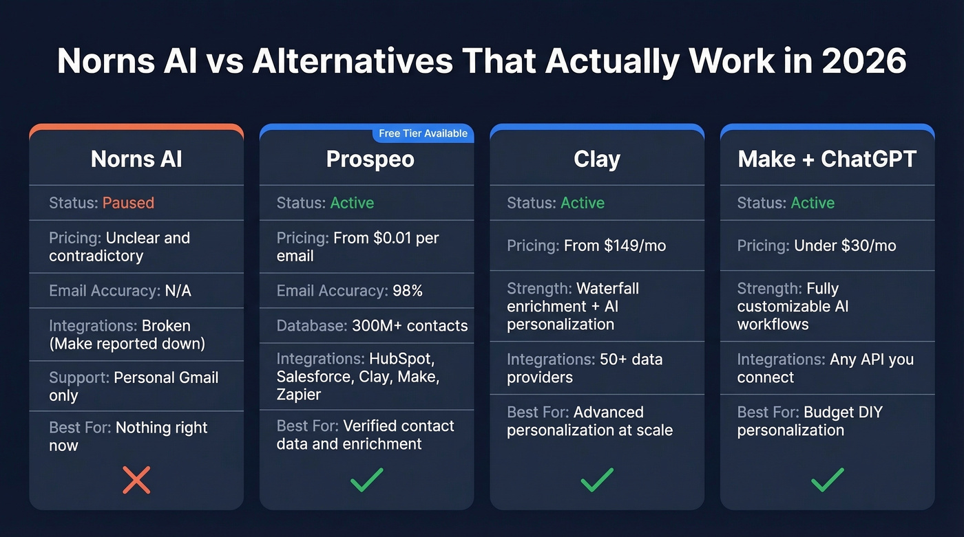 Norns AI alternatives comparison with Prospeo Clay and Make