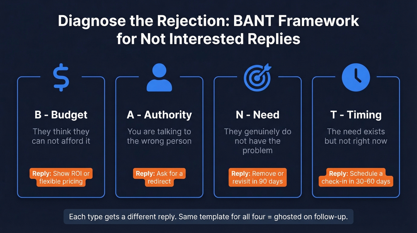 BANT framework diagnostic for not interested replies