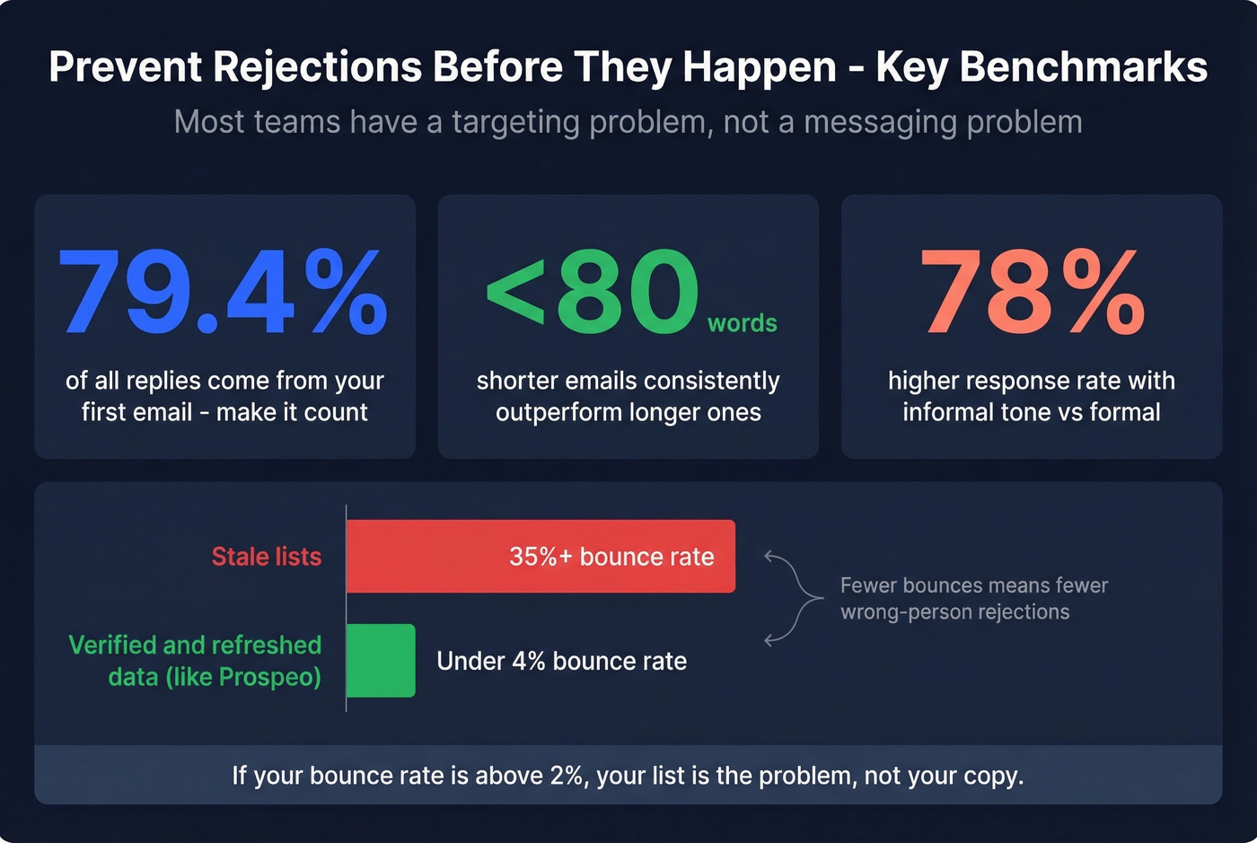 Key email benchmarks to prevent not interested replies