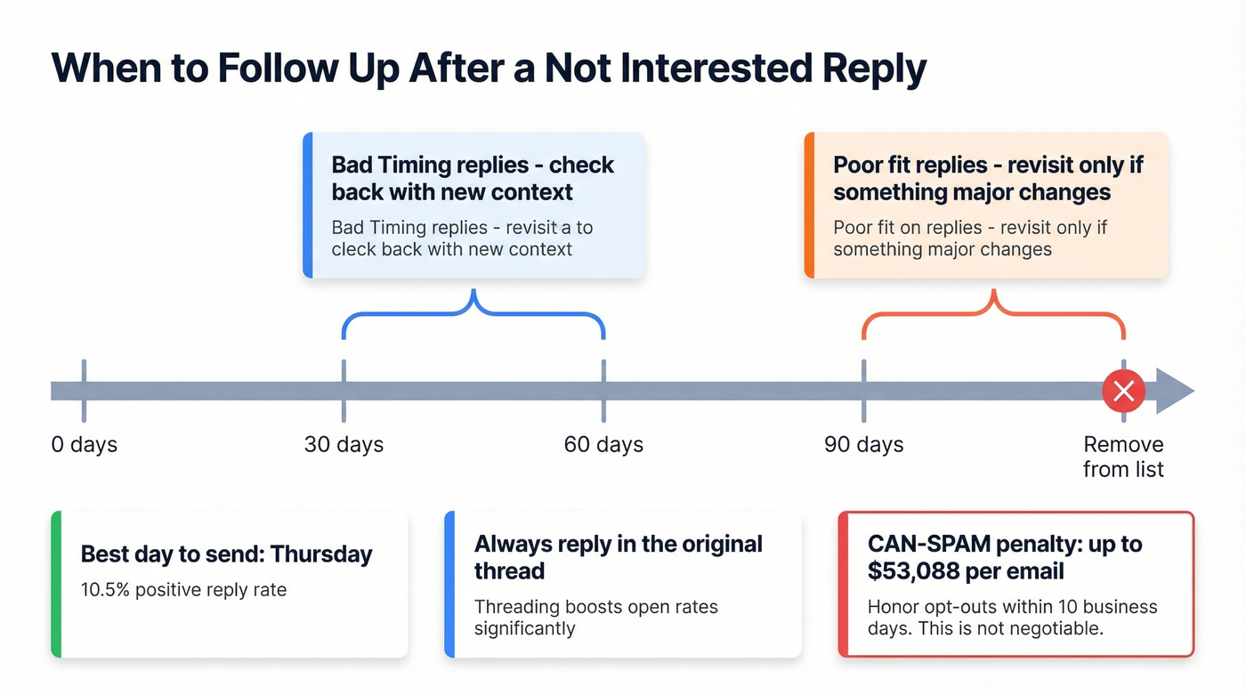 Follow-up timing guide based on rejection type