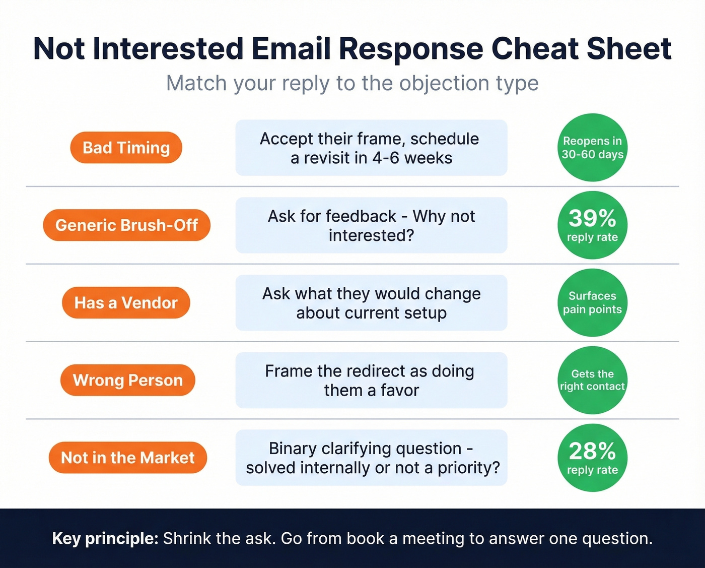 Objection type reply templates with expected response rates
