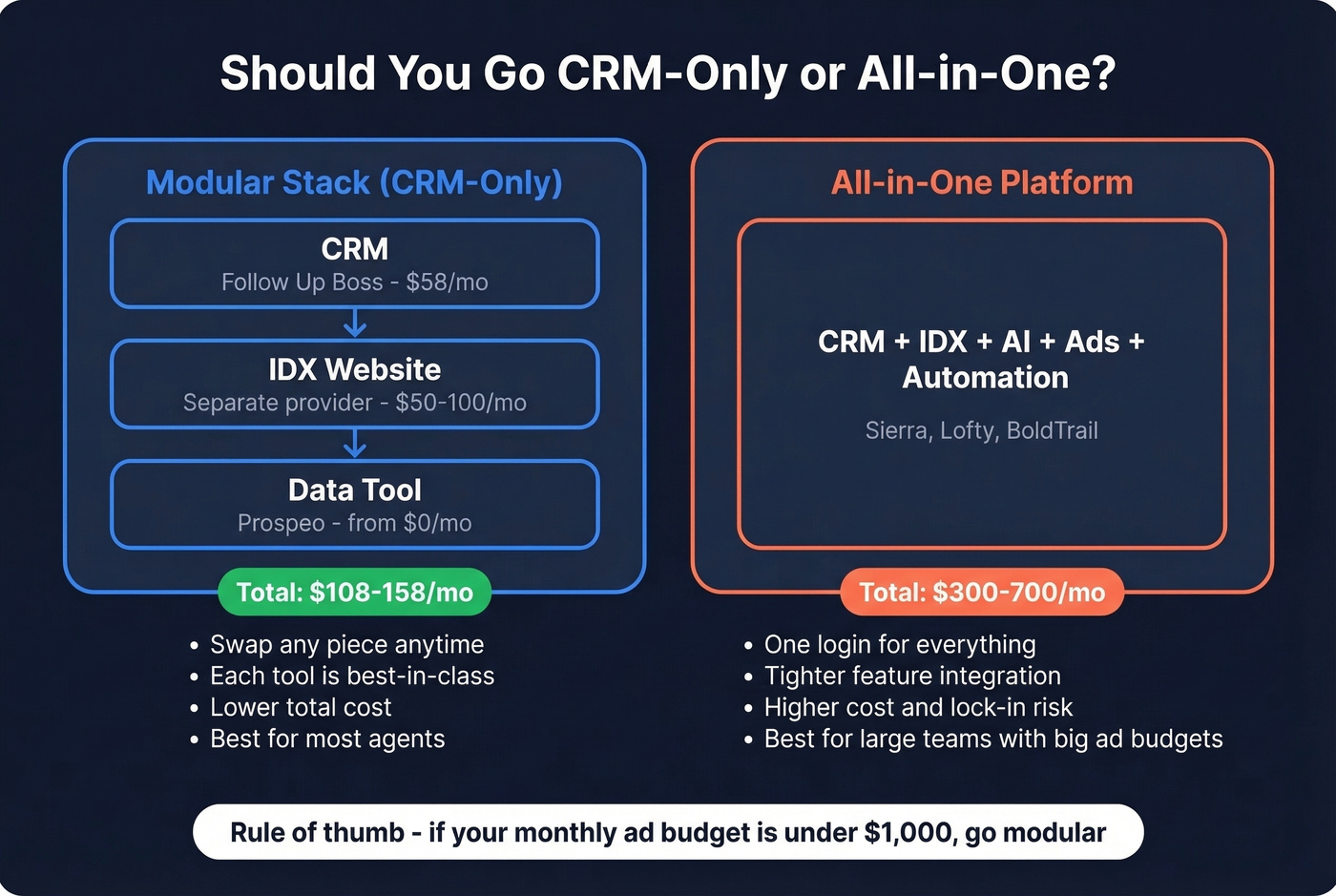 Decision framework for CRM-only versus all-in-one platforms