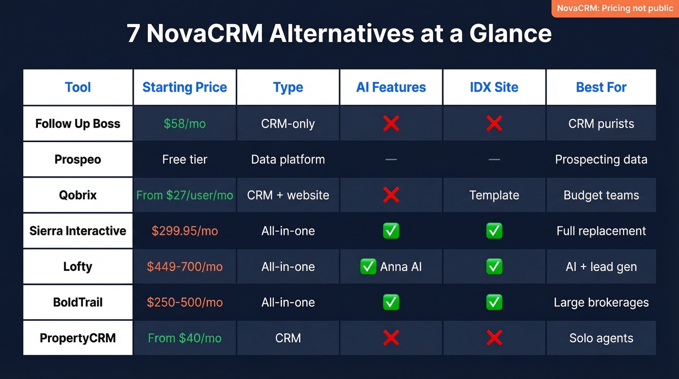 NovaCRM alternatives comparison matrix with pricing and features