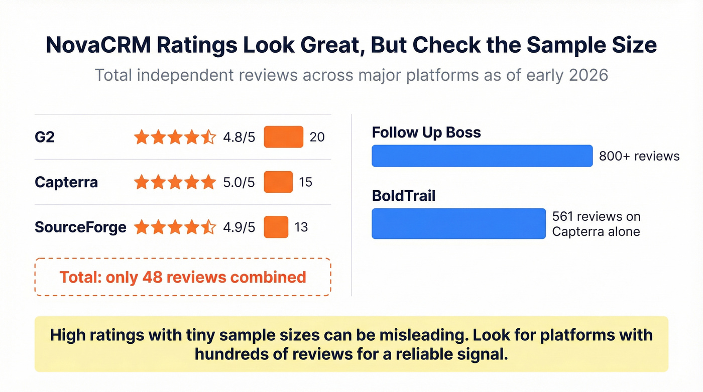 NovaCRM review count comparison across platforms