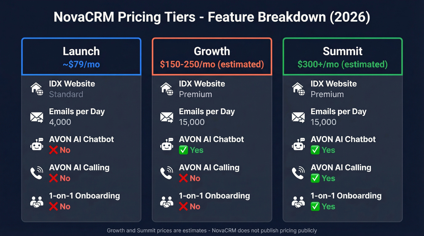 NovaCRM three-tier pricing and feature comparison table